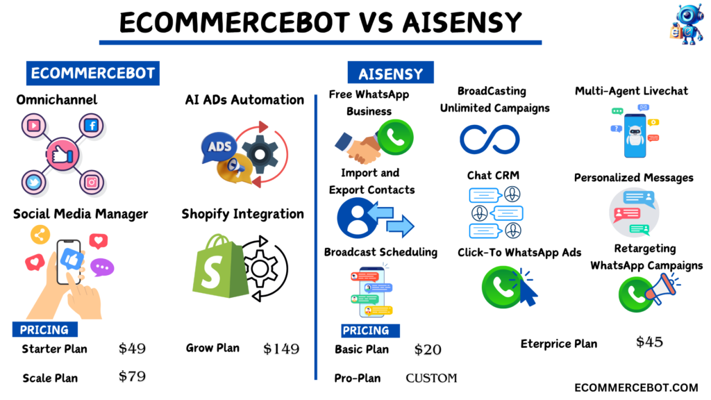 EcommerceBot vs AiSensy