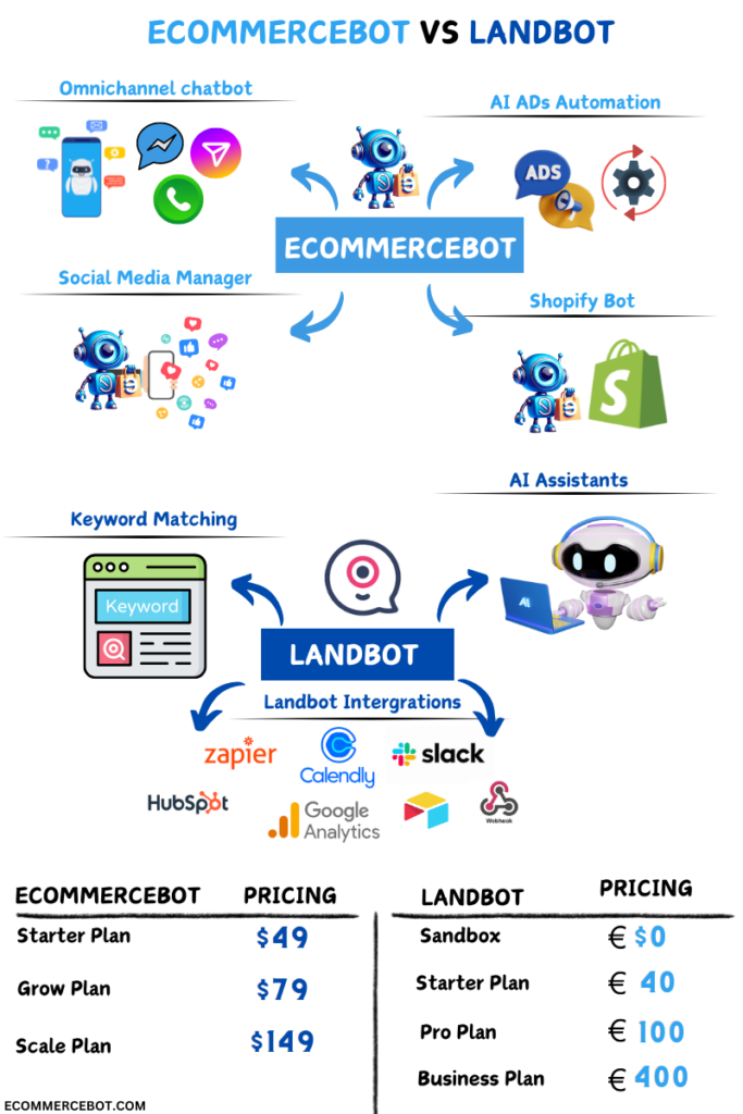 ecommercebot vs landbot