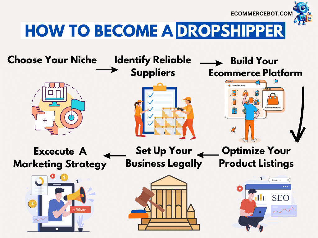 How To Become A Dropshipper