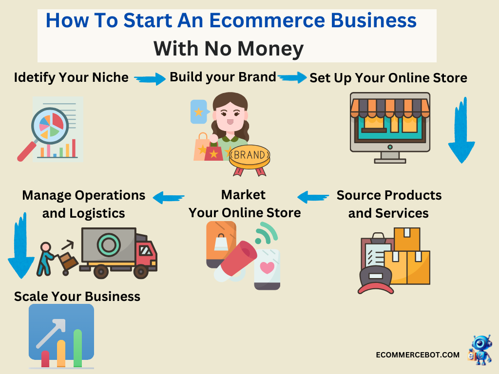 How To Start An Ecommerce Business With No Money